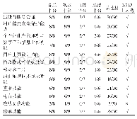 表1 数字音乐信息平台附加品质要素网络观察与统计结果汇总