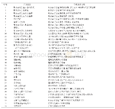 表2 数字音乐信息获取途径品质要素及其说明