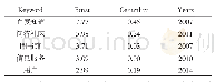 《表3 关键词burst检测》