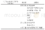 《表2 电子商务商家信用评价指标体系》