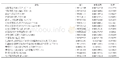 《表2 新时代信息化与新型工业化深度融合发展的指标权重》