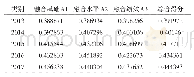 《表3 2013-2017年全国层面信息化与新型工业化融合发展水平》