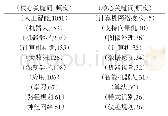 《表2 人工智能关键词属性空间》