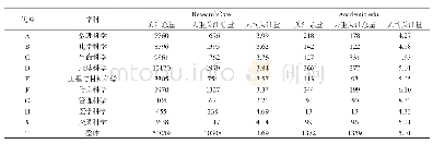 《表4 中科院研究单位学科间用户关注主题总量及均值》