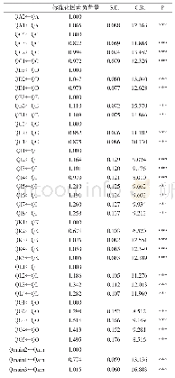 表4 建构效度结果：用户健康信息搜寻行为的影响因素研究——基于社会认知理论三元交互模型