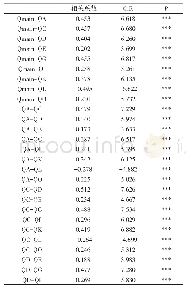 表6 各变量间相关系数：用户健康信息搜寻行为的影响因素研究——基于社会认知理论三元交互模型