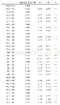 表9 隐变量与显变量关系