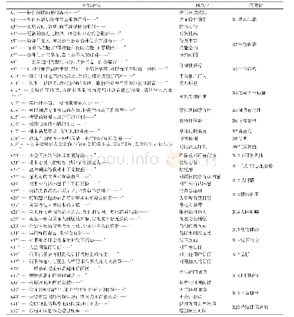 《表3 开放式编码结果：微阅读用户持续使用行为影响因素及作用路径研究》