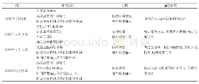 《表1 近期国务院联防联控机制就海外疫情输入多次相关发布会信息》