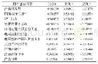表5 用户聚类结果：电商生态系统的用户感知模型研究