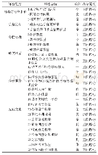 《表1 政府门户网站政务服务能力评价指标体系》