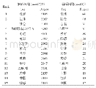 《表4 整体网络及抽样网络中度前15个节点信息》