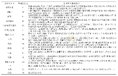 表1 VOID词表的数据集主题分布