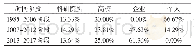 《表4 各阶段专利申请人合作网络的重要节点所属机构类别的占比》