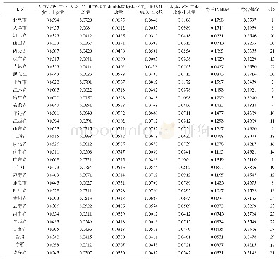 表3 2018年生态系统综合得分和排名