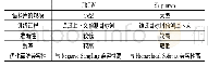 《表1 词向量模型比较分析》