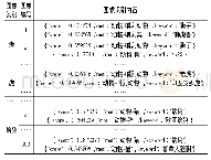 《表1 图像对象语义分类：跨媒体知识图谱构建中多模态数据语义相关性研究》