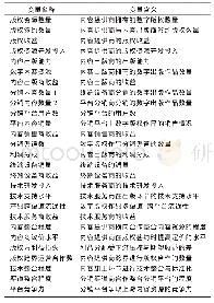 《表2 数字出版产业链要素合作SD模型变量名称及其含义》