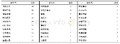 《表2 科学网图书情报领域相关群组高频标签词 (部分)》