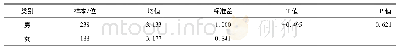 表7 不同性别科研人员在科学数据能力方面的差异