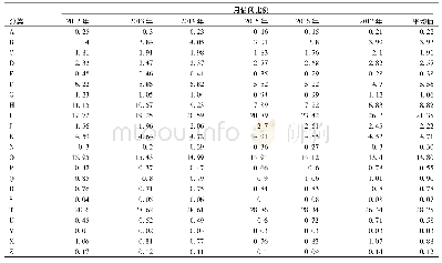 表6 2012—2017年南京工业大学逸夫图书馆各类图书年借阅比例综合统计