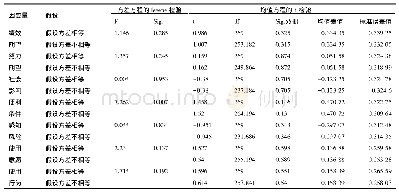 《表5 独立样本t检验：医院微信公众号用户使用行为的影响因素研究》