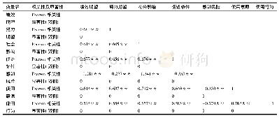 《表8 各变量间的相关系数》