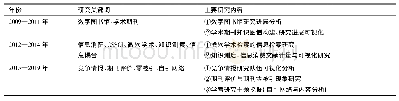 《表6 魏瑞斌教授研究关注点及变化》