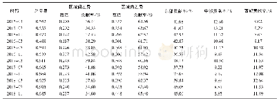 《表1 中国高校ESI学科产出的区域差异分解》