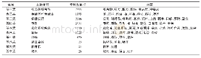 《表1 基于LDA主题模型的西洋参专利领域主题分布》