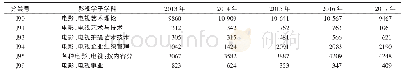 表4 2013—2017年影视学子学科发文量