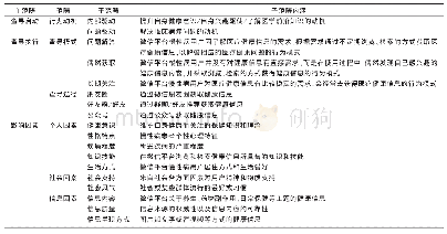 《表4 部分关联式编码：基于扎根理论的慢性病患者健康信息查寻行为研究——以微信平台为例》