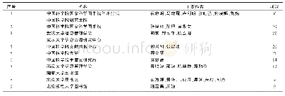 《表2 我国机构知识库核心研究团队情况》