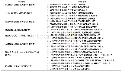 《表1 个性化阅读推荐对阅读决策影响假设》