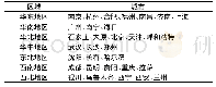 表4 各城市分区情况：基于网络舆情热度的自然灾害影响评估分析