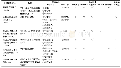 表1 科研资助机构关于科学数据权益保护的主要内容