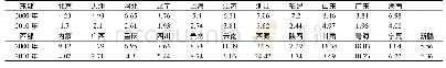 《表1 东西部地区文盲对比表》