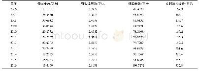 表1 2006—2016年中文图书相关数据统计表