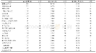 《表2 2004—2018年全球物流科技领域论文量TOP20机构的论文情况》