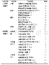 表1 跨境电商物流系统协同水平测量模型宏观初始指标