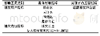 《表1 话题关键节点特征分析指标概述》