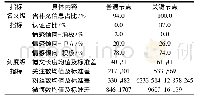 《表3 预置话题的普通节点与关键节点指标数据》