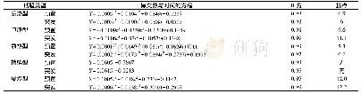 《表7 基于时间的话题博文累加量曲线拟合结果》