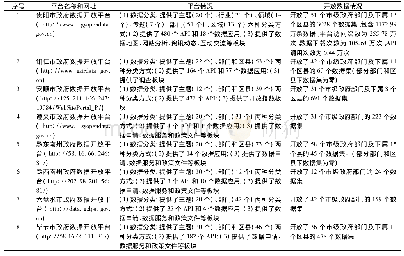 表3 贵州省市级政府数据开放情况