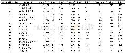 表4 中国研究机构地球科学学科ESI排名