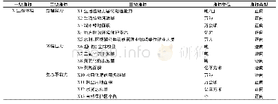 《表1 互联网经济与生态环境协调发展测度初始指标》