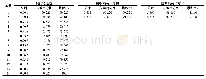 《表7 生态环境子系统主成分特征值与方差贡献率》