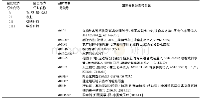 表1 国际专利分类与国民经济行业分类参照关系表(部分)