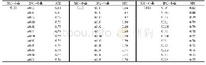 《表6 NIC农业小类与IPC农业大组相似度平均值》