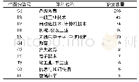 《表1 新工科研究论文学科分类》